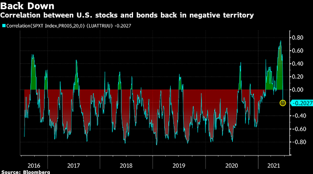 Enfin le retour de la corrélation négative entre le marché obligataire et le marché boursier