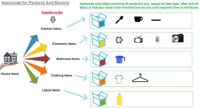 What is Hashmap data structure? What is the need of Hashmap? How ...