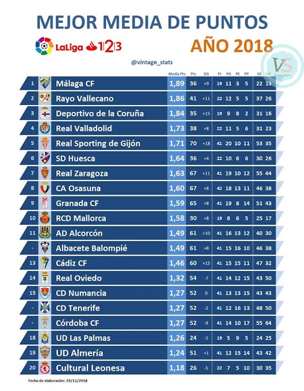 El Málaga acaba 2018 con la mejor media de puntos