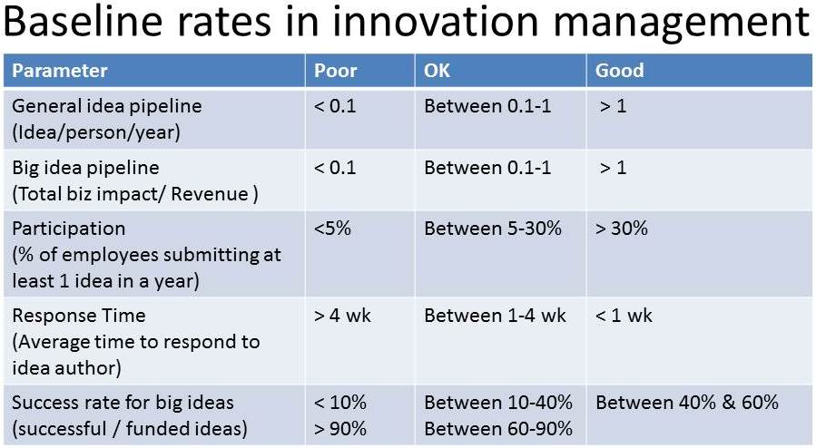 Catalign Innovation Consulting: Baseline rates in innovation management