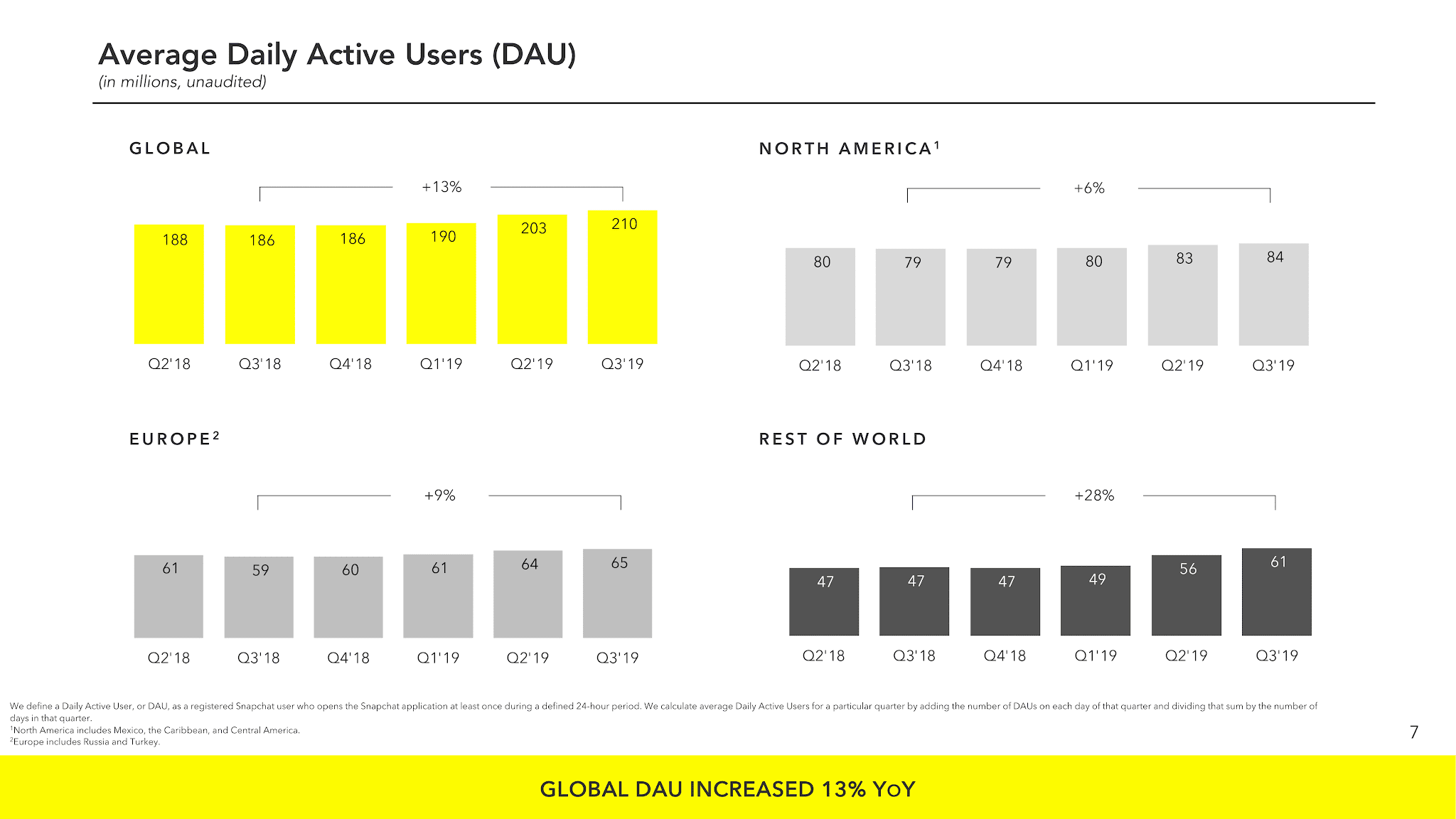 Snapchats increases its community by seven million members, shows its highest revenue in Q3