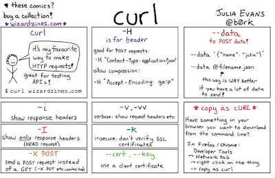 How to send HTTP request using curl and wget command from Linux and UNIX? Example Tutorial