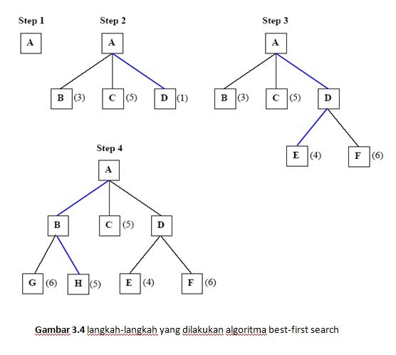 Algoritma Best First Search