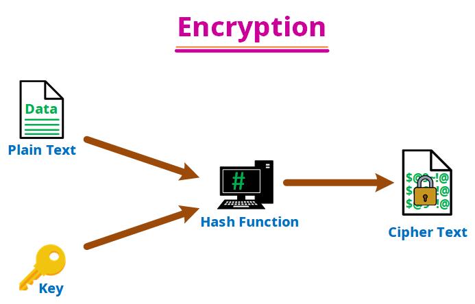 Encryption in Hindi