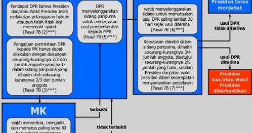 Wewenang Tugas Serta Dasar Hukum Lembaga Negara Istikomah Wewenang Tugas Serta Dasar Hukum Lembaga Negara Istikomah