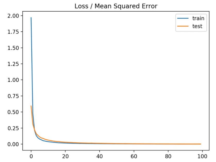 Machine learning: Loss and Loss Functions for Training Deep Learning ...