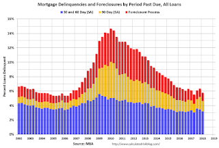 MBA Delinquency by Period