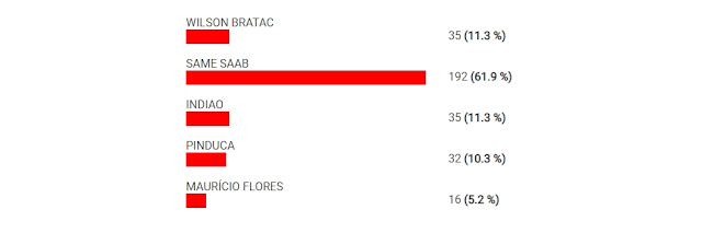 Enquete: Same Saab lidera enquete com 61,9%