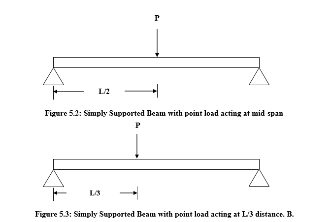 Simply Supported Beam | Engineering Mechanics Experiment#5