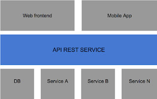 REST API - Explained - Ravichandran's blog