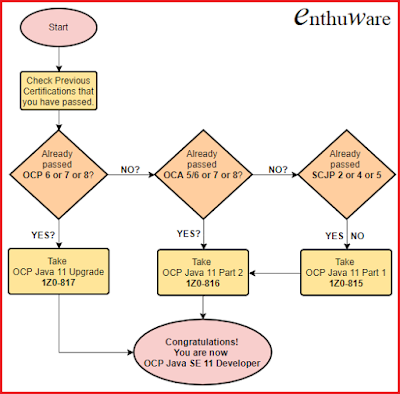 which Java SE 11 certification should you take