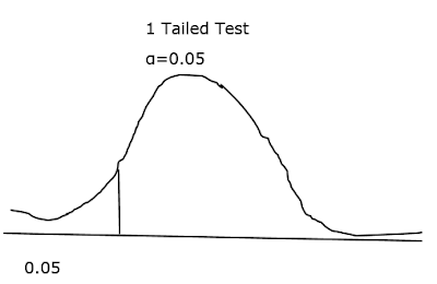 Hypothesis testing and Bayesian inference in Data Science