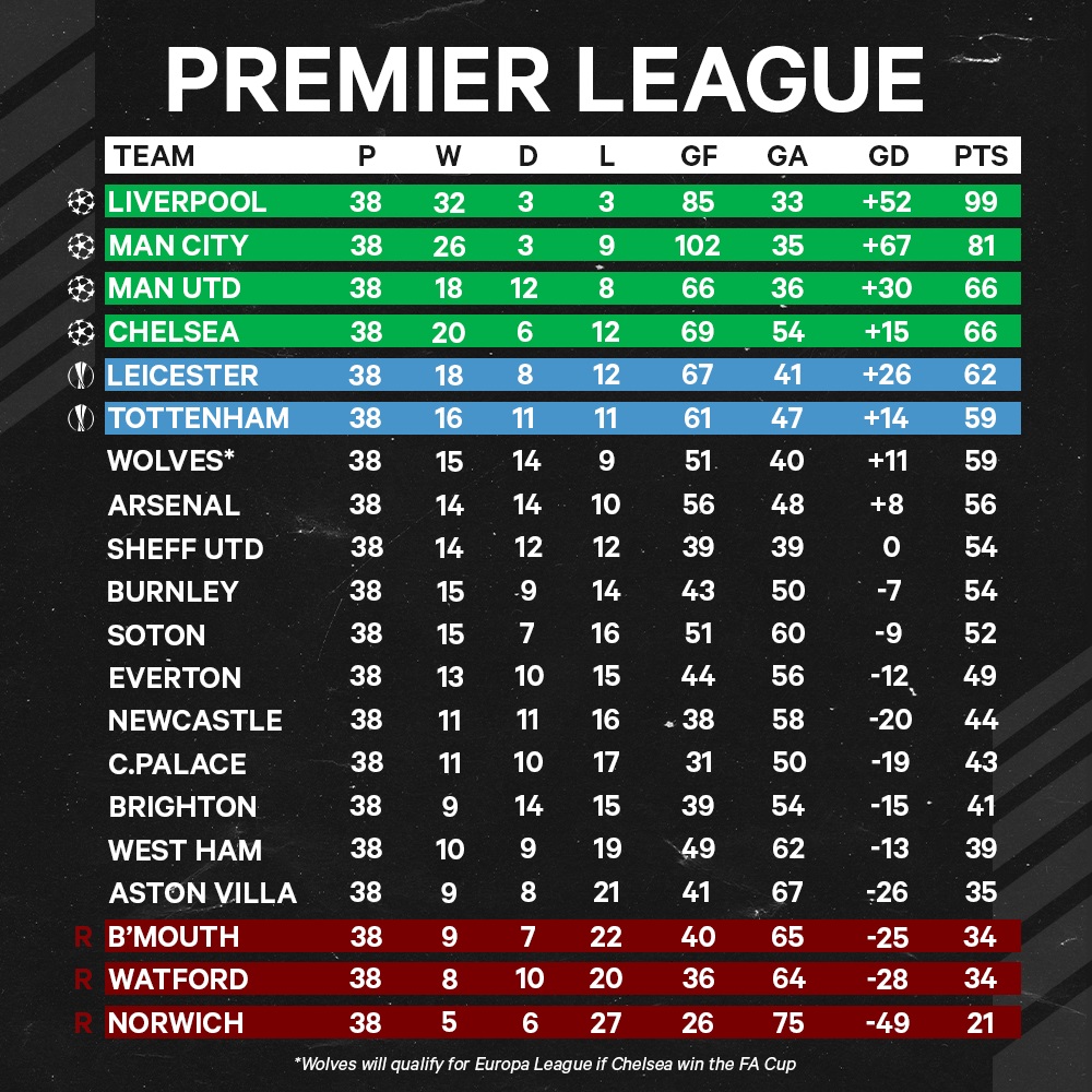 Manchester United, Chelsea qualify for Champions League, as Bournemouth