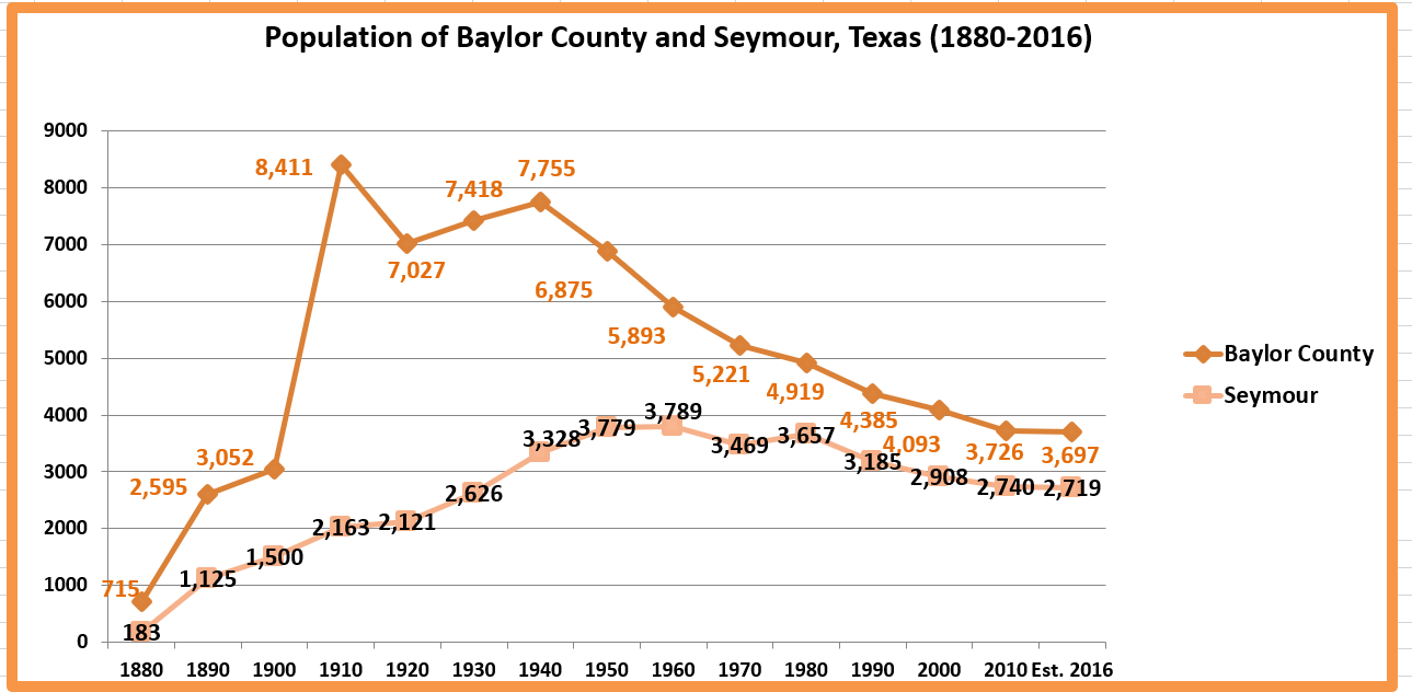 Retiring Guy's Digest Population loss in Texas Baylor County/Seymour