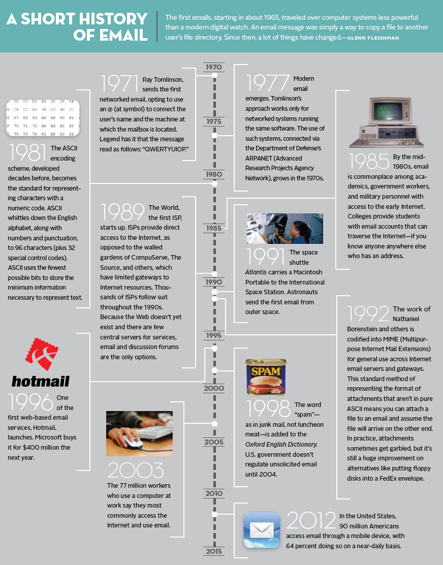 History of Email A History Of