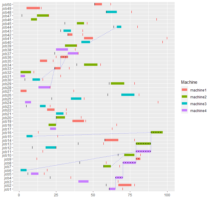 Parallel machine scheduling II, three more formulations