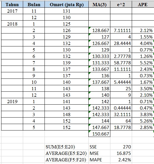 Single Moving Average Menggunakan Excel Gampang Thinkstudio21