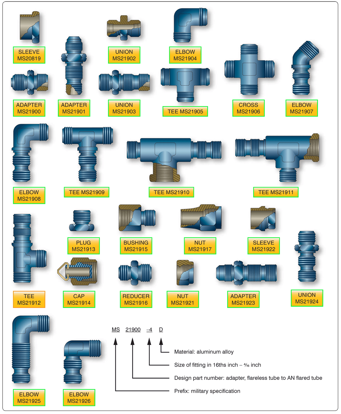 Aircraft Rigid Fluid Lines (Part 2)
