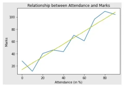 Linear Regression (#machinelearning)(#datascience)(#ipumusings)(#linear-regression)