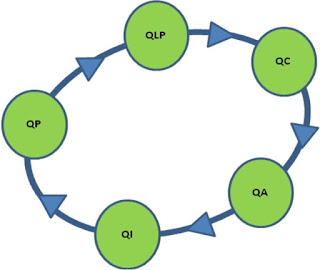 Siklus 5 Q framework terus menerus meliputi QLP,QC,QA,QI,QP