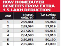Homebuyers avail additional Rs. 1.5 lakh deduction on home loan interest for properties worth up to Rs. 45 lakh : 
