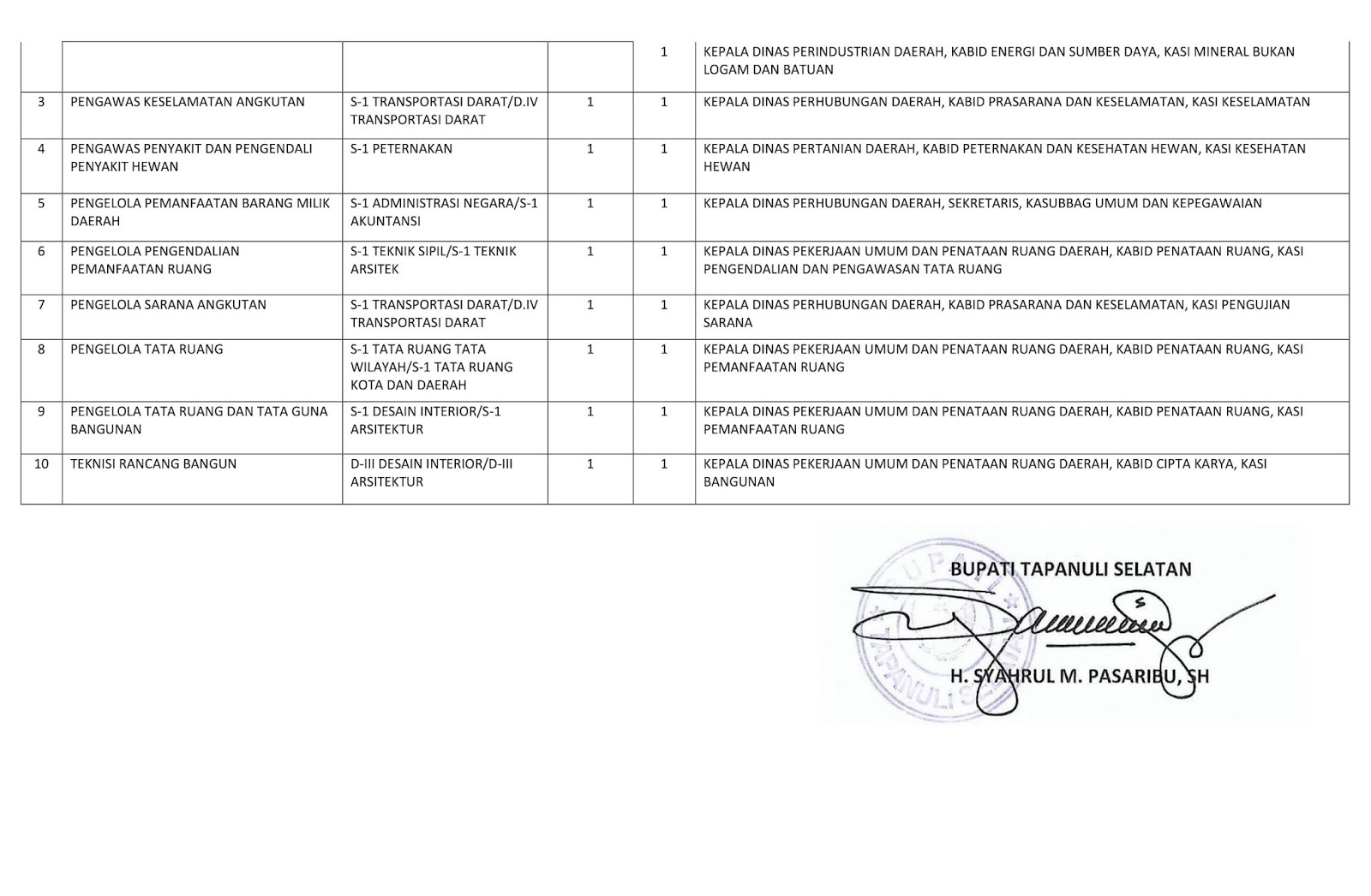 Lowongan Cpns Kab Tapanuli Selatan Tahun Anggaran 2019 129 Formasi Rekrutmen Lowongan Kerja Bulan Juni 2021
