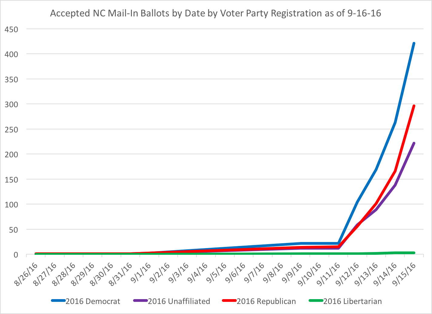 Old North State Politics Status Of NC Mail In Ballots As Of 9 16 16