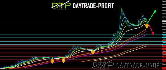 Turkish lira price analysis Turkish lira technical analysis