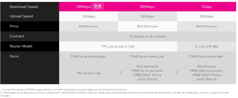 Time fibre home broadband