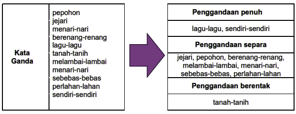 Ganda kata contoh separa ayat Latihan Kata