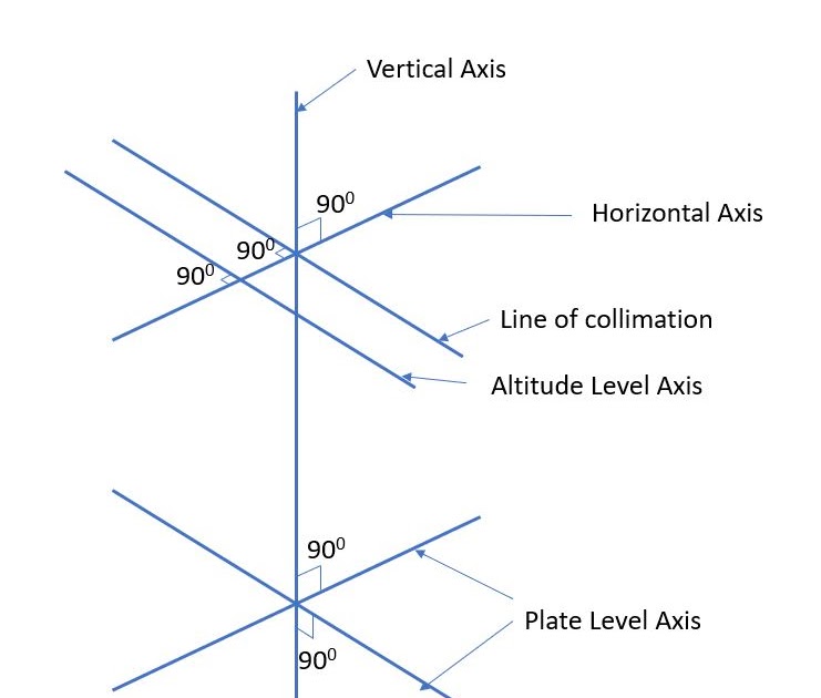 FUNDAMENTAL LINES AND DESIRED RELATIONS