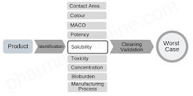 Worst case identification in cleaning validation