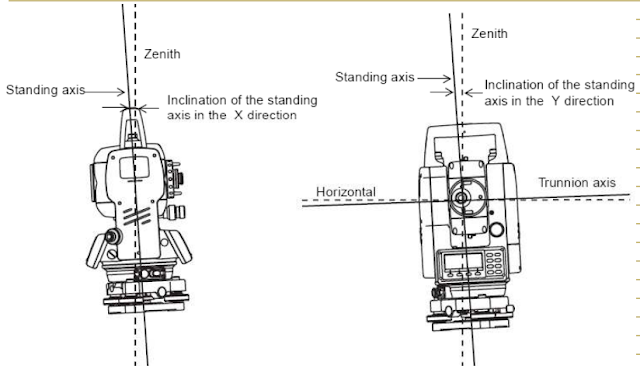 Introduction To Total Station|Civil Easy Learning