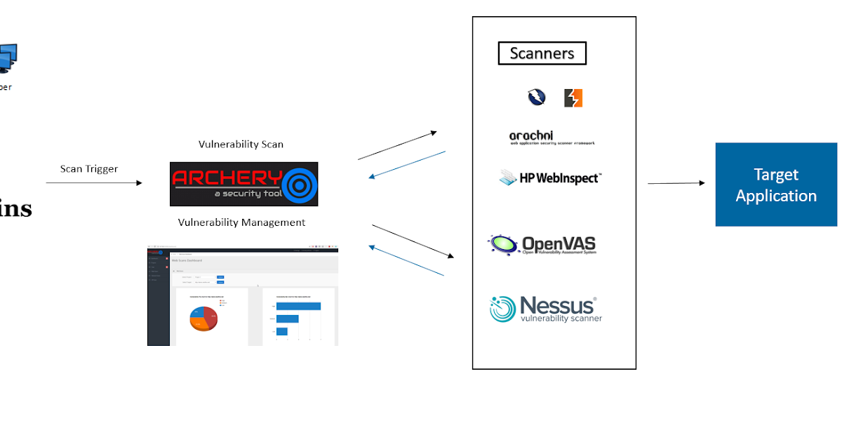Archerysec Open Source Vulnerability Assessment And Management Helps