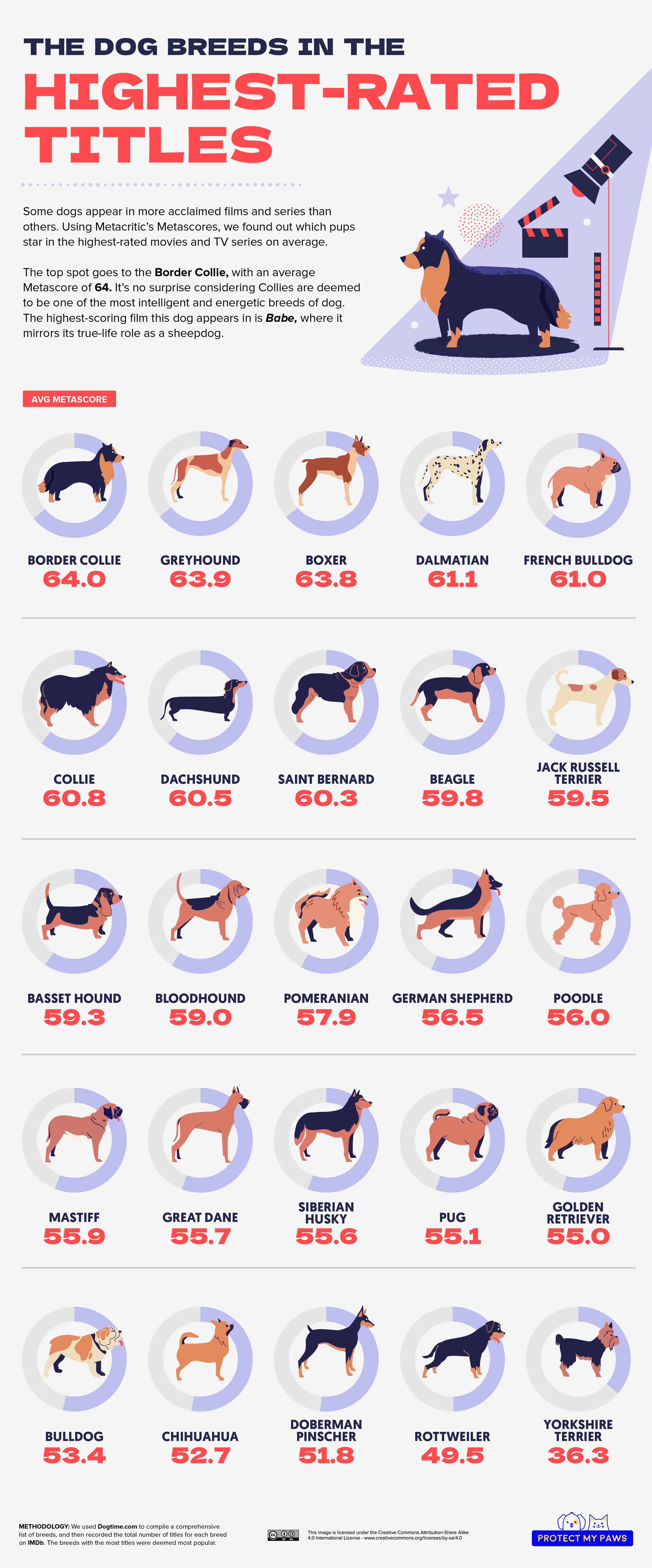 Highest-rated dogs