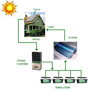 Off Grid Solar System