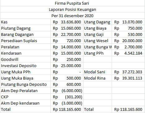 Cara Membuat Jurnal Umum Persekutuan Dan Perusahaan Dagang Dan Perusahaan Jasa Kak Raffi