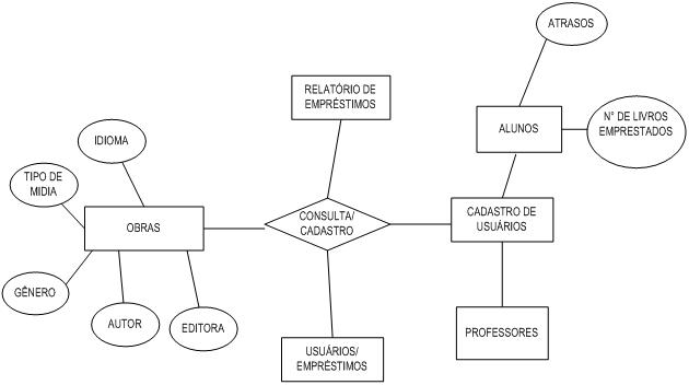Modelo E/R | Banco de Dados