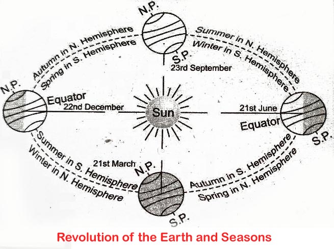 Revolution of the Earth and Seasons