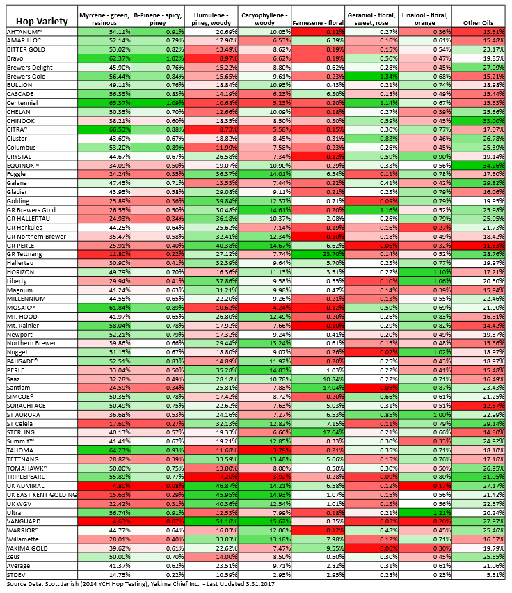 Hops Chart