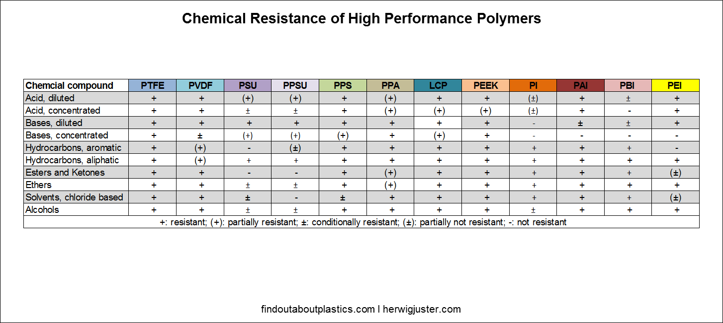 Chemical Resistance Chart For Plastics