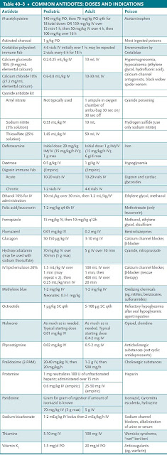 common antidotes doses and indications