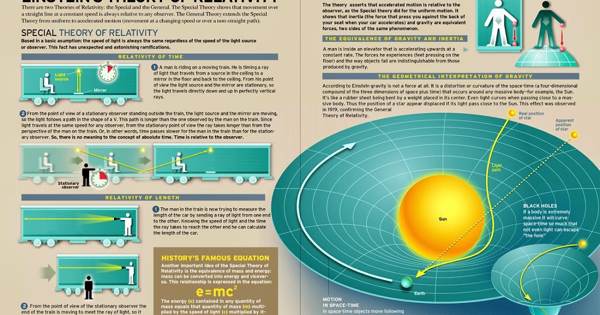 kmhouseindia Albert Einstein's Theory Of Relativity