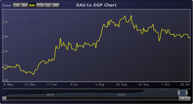 الرسم البياني لسعر الذهب في مصر بالجنيه المصري اسعار الذهب