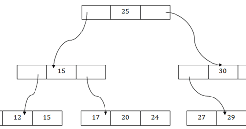 DBMS B+ tree File Organization : Types Of File Organization ~ Code Vidyalay