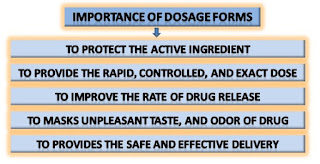 Importance of dosage forms