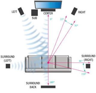 Mengenal Surround Pada Home Theatre