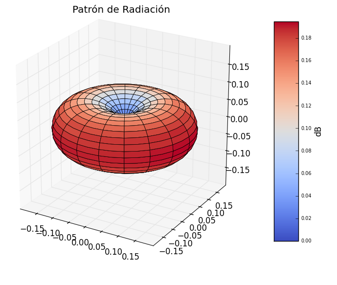 Dunas de Cydonia: Gráfica de un Patrón de Radiación 3D con Python
