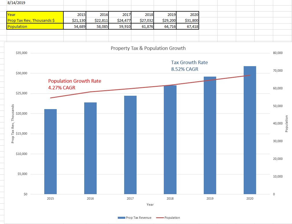 Property Tax Revenues Growing at 8.52 Annually