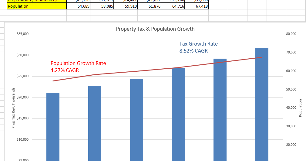Property Tax Revenues Growing at 8.52